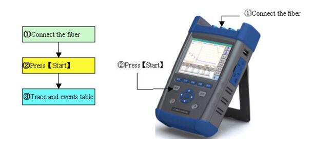 High Performance Multifunction Measuring Instrument for FTTX Network /Optical Fiber Faults and Breaks Locator