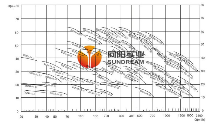 Wsy Type Vertical Glass Fiber Reinforced Plastic Submerged Pump