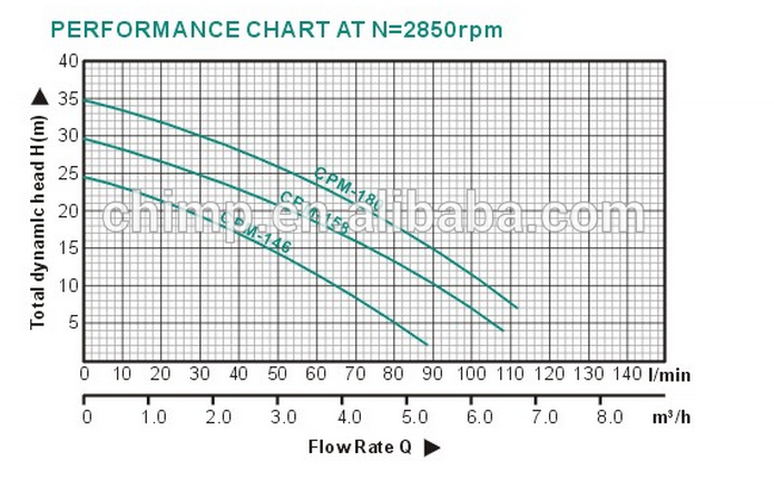 Cpm Series Single Phase 1 HP Electric Centrifugal Water Pump Prices