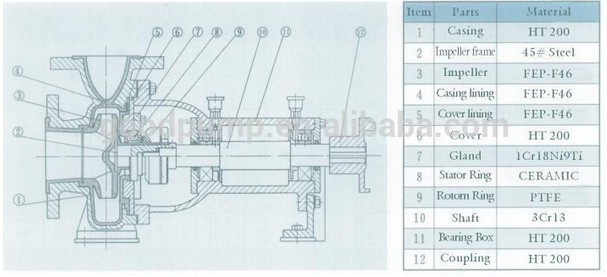 Ihf Horizontal PTFE Inline Centtifugal Pump, Acid Transfer Pump