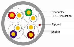 Network Cable Cat5e with Dual Jacket UTP/FTP/SFTP