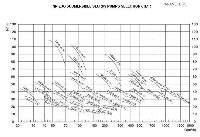 River Sand Dredger Submersible Slurry Sand Dredging Pump