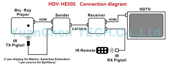 Support 3D 1080P 1.4V 60m HDMI Extender with IR