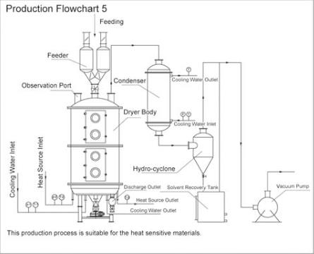 Plg Series Continuous Disc Plate Dryer