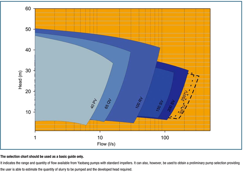 Vertical Slurry Pump Design