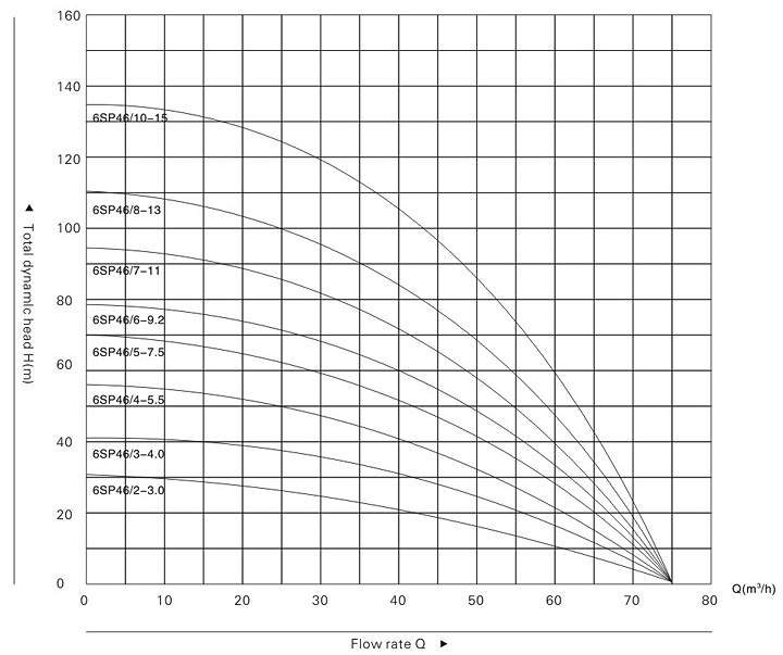 (6SP46/2-3.0kw) 6