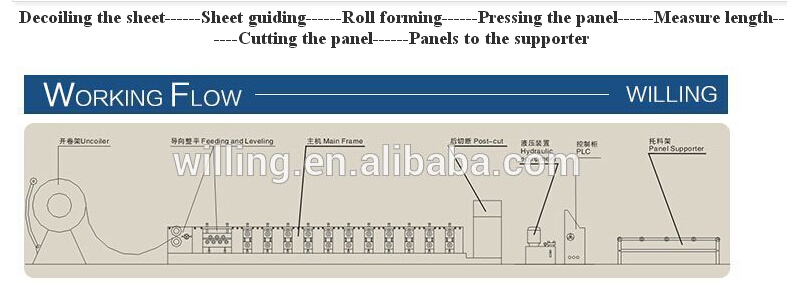 Corrugated Profile Wall and Roof Sheet Roll Forming Machine