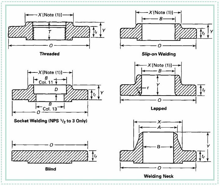 ASME Carbon Steel Thread Flange (YZF-M254)