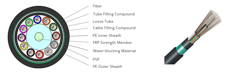 GYFTY53 Armored Stranded Loose Tube FRP Strengthen Member Fiber Cable