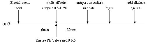 Textile Industrial Enzyme One Bath Enzyme