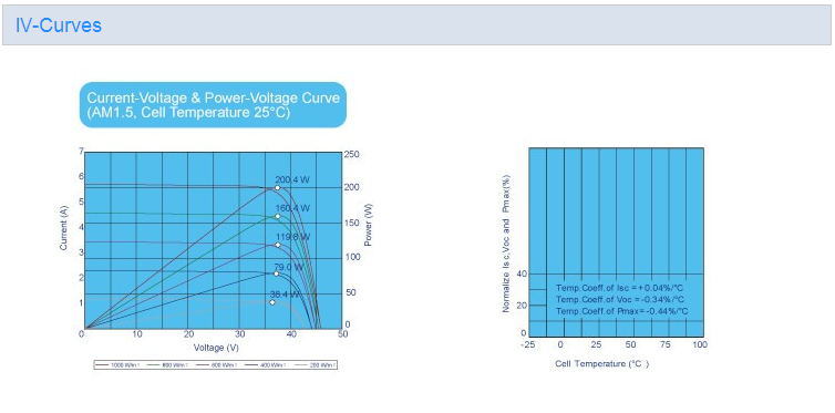 Fashion Design 2*100W Folding Solar Panel with Chinese Price