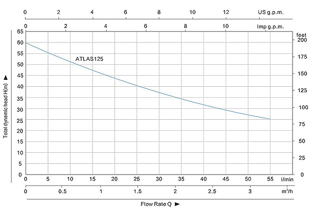 Atlas Series Self-Priming Jet Pumps