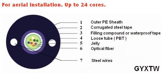 Outdoor Fiber Optics Armoured Unitube Single Mode GYXTW Fiber Optic Cable