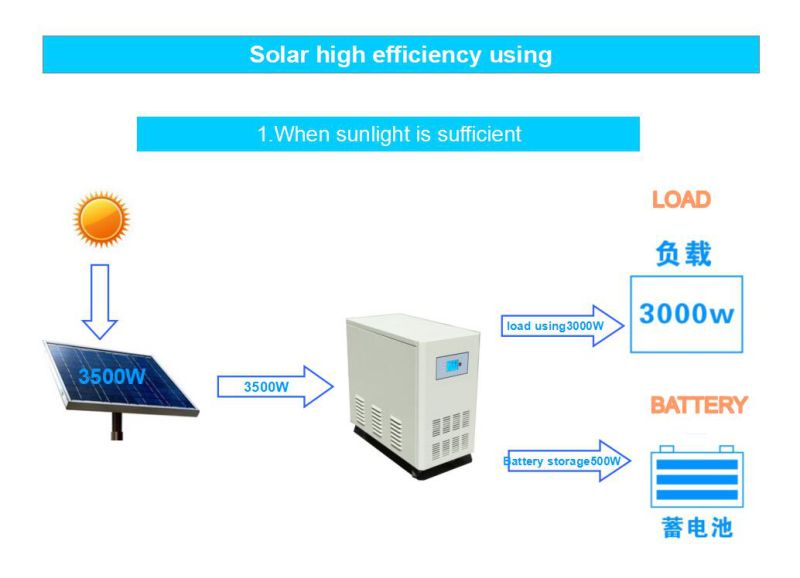 Hot Sale off Grid Solar Power System 600W1kw2kw3kw5kw6kw