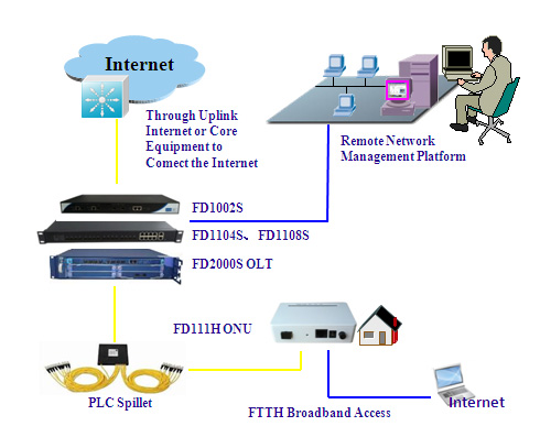 FTTH FTTX Gepon Optical Receiver ONU