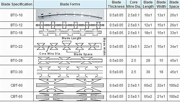 Razor Wire/ Inserts Barbed Wire/ Razor Barbed Wire