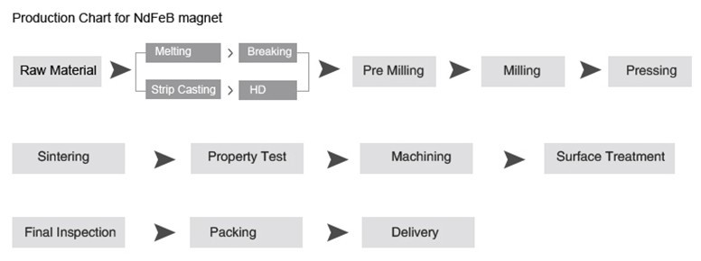 Customized Disc NdFeB Magnet with ISO14001