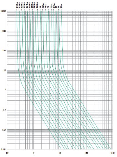 High Breaking Capacity Tube Fuse Time-Lag Axial Lead