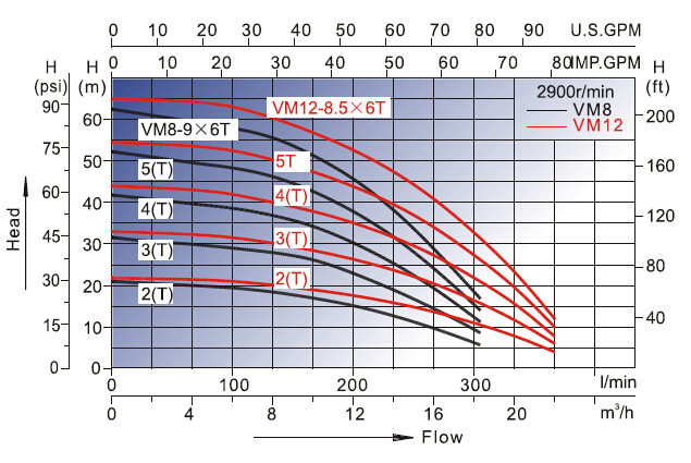 Vm8, Vertical, Pressure Booster, Multistage Centrifugal Pump