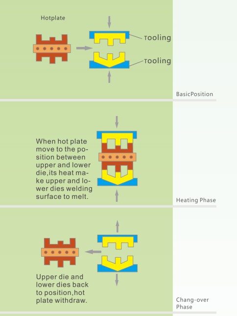 Toilet Lid Hot Plate Welding Machine