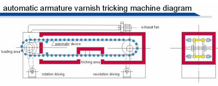 Vacuum Cleaner Motor Automatic Armature Trickling Insulation Coating Treatment Oven