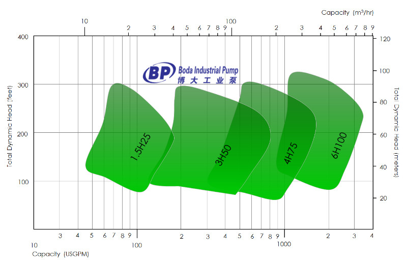 Bhh Series: High Head, Heaviest Duty Slurry Pumps