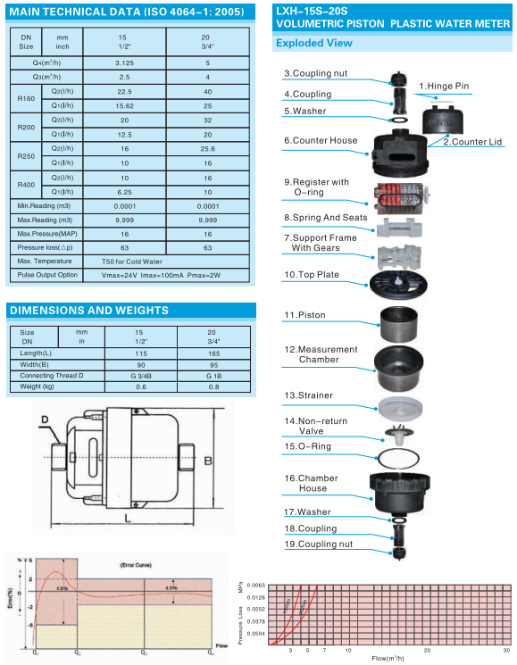 Volumetric Rotary Piston Type Plastic Body Water Meter