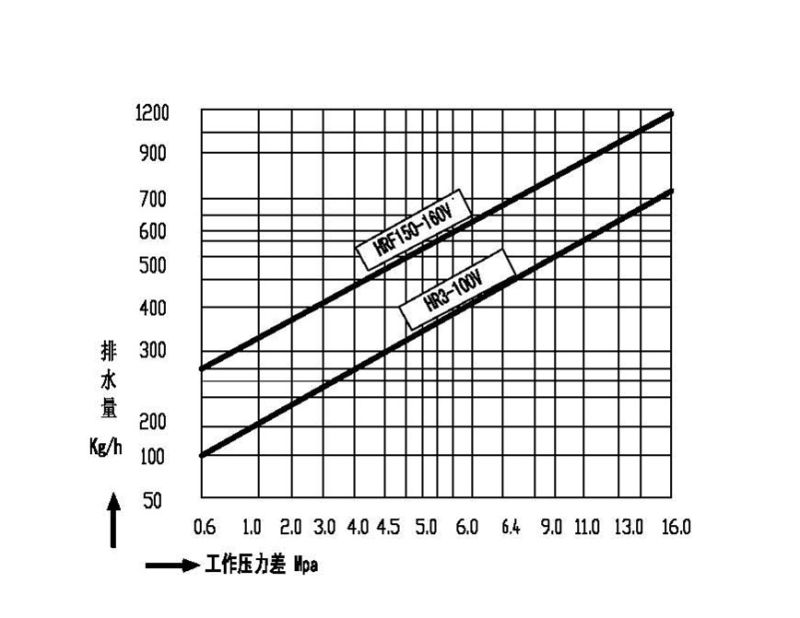 Thermodynamic Steam Trap High Pressure Type