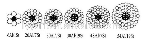 Overhead Bare Aluminium ACSR Wire and Cable for ASTM BS IEC Standards