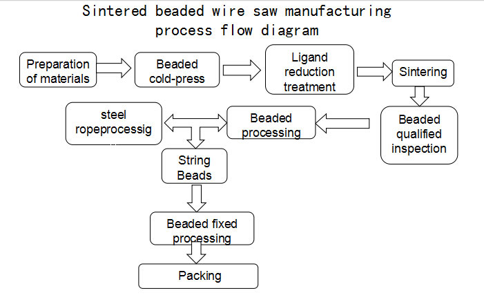 High Line Speed Sinter Type Diamond Wire Cutting Saw