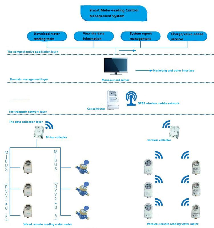 Wireless Remote Reading Water Meter with Pulse Sampling