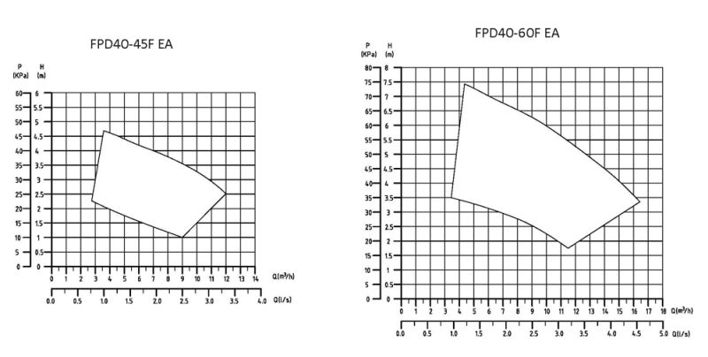 Dn40 Flanged Ports, Frequency Control Circulation Pumps