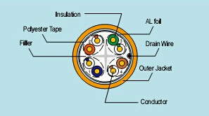 High Quality FTP CAT6 LAN Cable with 24AWG