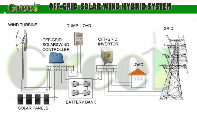 on Grid Hybrid Solar Wind Power System for Home Use