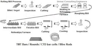 Steel Rolling Machine (complete production line)