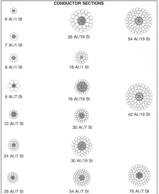 High Voltage Overhead Aluminum Conductor ACSR Bison, Zebra, Panther, Toucan, Duck, Moose Conductor