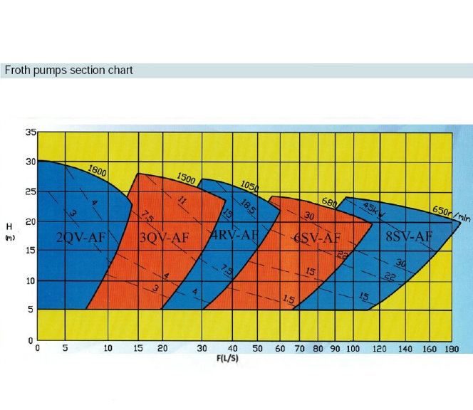 Af Froth Slurry Pump for Mining