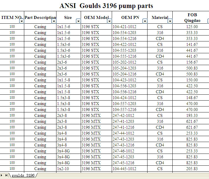 ANSI Goulds Process Adapter for 3196 Model