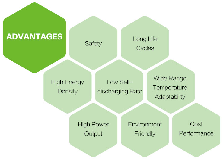 LiFePO4 Battery 12V 30ah for Caravan