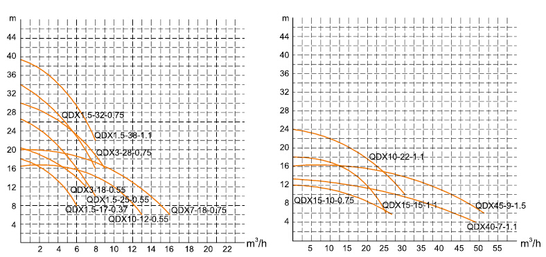 Domestic Clean Water Drainage Submersible Pumps