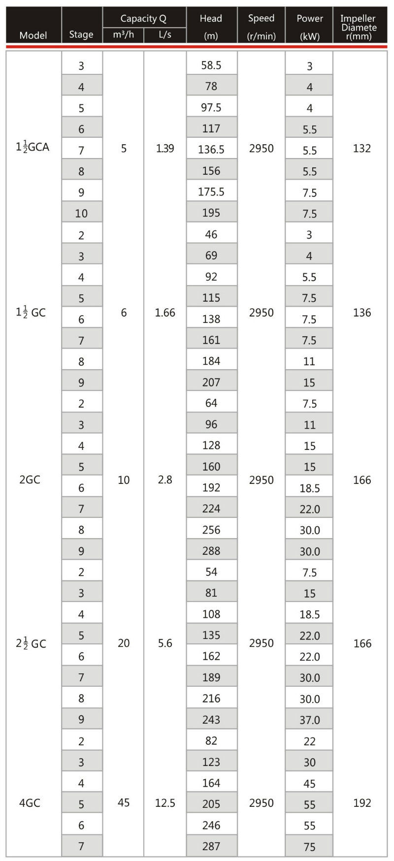 Horizontal Single Suction Multistage Pumps