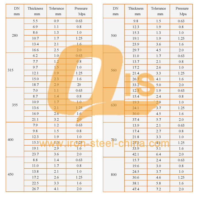 Industial UPVC Pipes DIN Pn16