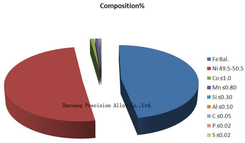 1J50 Fe-Ni Soft Magnetic Alloy for Electronic Industry