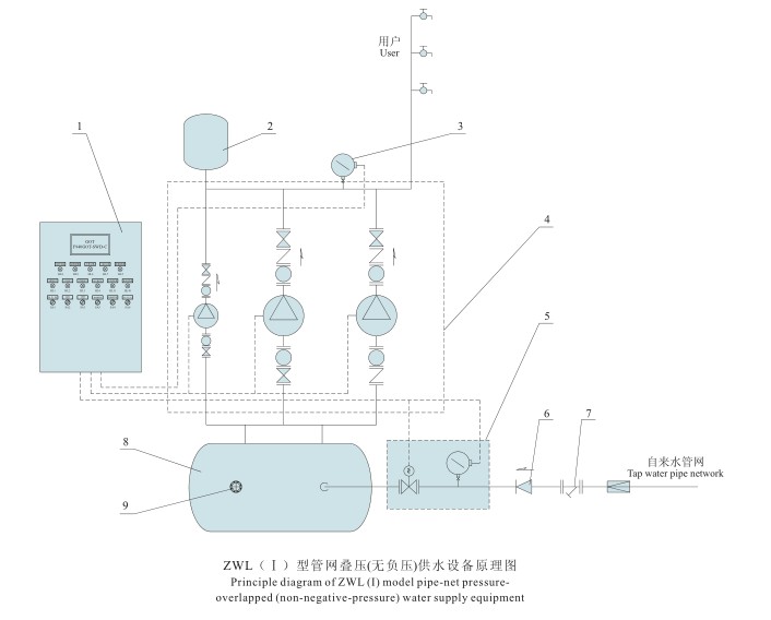 Non Negative Pressure Variable Frequency Constant Pressure Water Supply Equipment