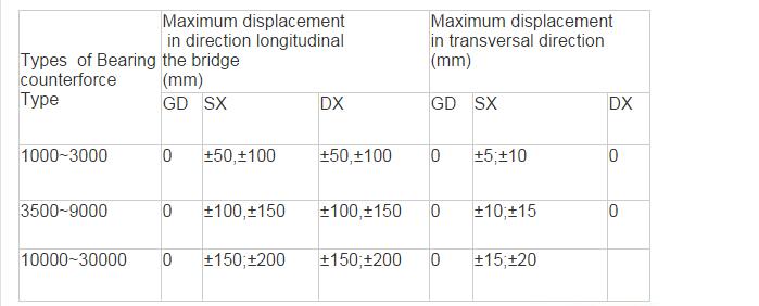 Competitive Price of Guided Sliding Pot Bridge Bearings