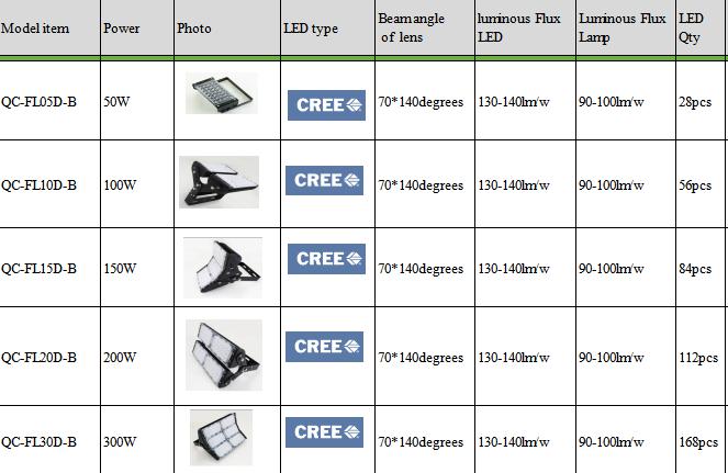 Ce RoHS 100W Osram Chips Segment LED Flood Light