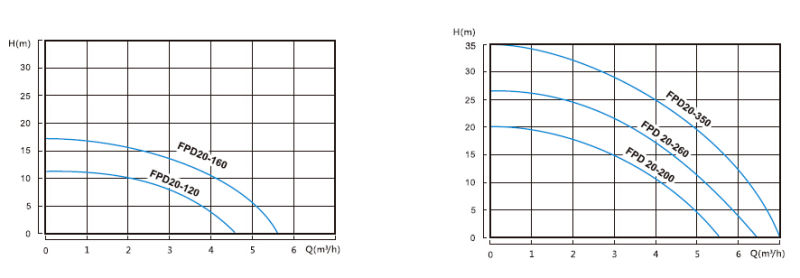 Dn20, Horizontal, Pressure Booster Circulation Pump