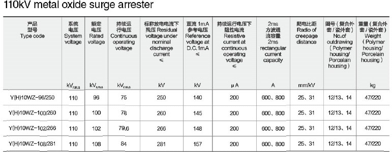 Zinc Oxide Surge Arresters