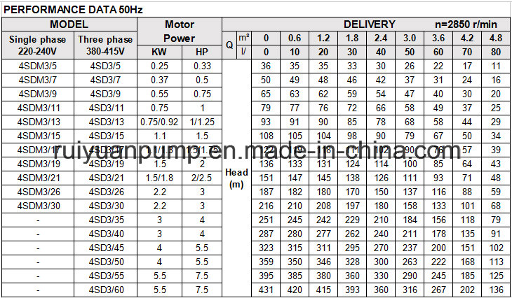 4 Inches 2.2KW 3HP High Head Brass Outlet S. S Shaft Deep Well Submersible Water Pump (4SD8-18/2.2KW)