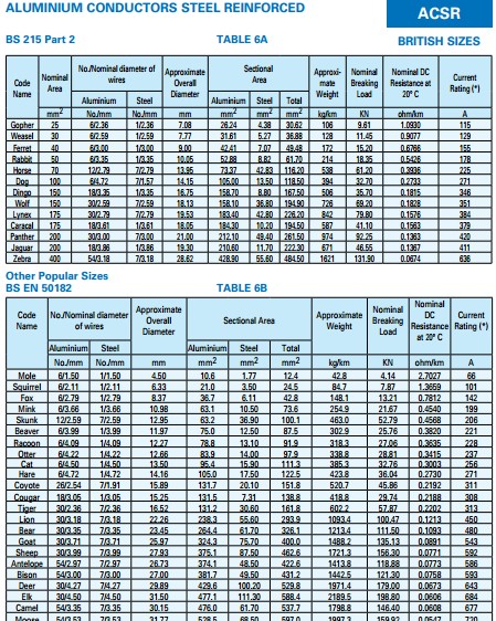 High Voltage Overhead Aluminum Conductor ACSR Bison, Zebra, Panther, Toucan, Duck, Moose Conductor